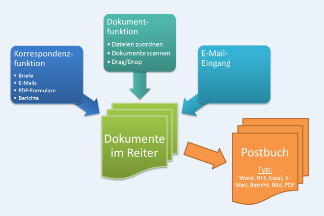 Dokumentverwaltung